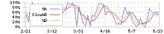 プラップジャパン(2449)のストキャスティクス