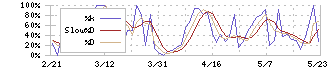 オールアバウト(2454)のストキャスティクス