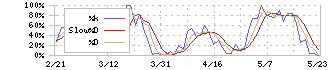 アウンコンサルティング(2459)のストキャスティクス