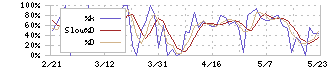 ファンコミュニケーションズ(2461)のストキャスティクス