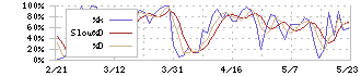 ライク(2462)のストキャスティクス