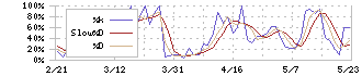 バルクホールディングス(2467)のストキャスティクス