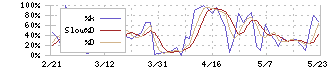 ヒビノ(2469)のストキャスティクス