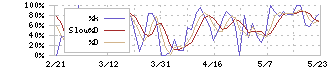 エスプール(2471)のストキャスティクス