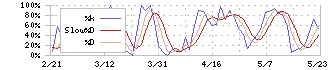 ＷＤＢホールディングス(2475)のストキャスティクス