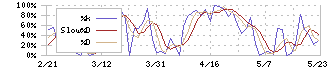 手間いらず(2477)のストキャスティクス