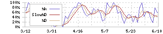 ジェイテック(2479)のストキャスティクス