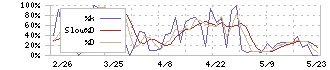 システム・ロケーション(2480)のストキャスティクス