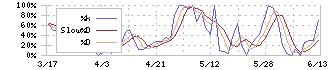 翻訳センター(2483)のストキャスティクス