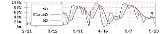 出前館(2484)のストキャスティクス