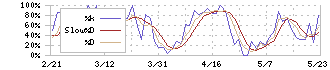 ティア(2485)のストキャスティクス