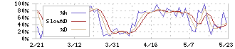 ＪＴＰ(2488)のストキャスティクス