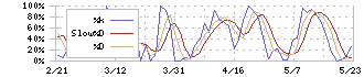 アドウェイズ(2489)のストキャスティクス