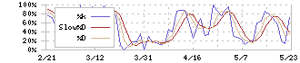 バリューコマース(2491)のストキャスティクス