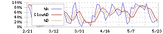 インフォマート(2492)のストキャスティクス