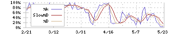 イーサポートリンク(2493)のストキャスティクス