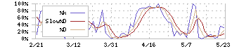 ユナイテッド(2497)のストキャスティクス