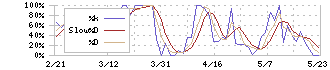 日本和装ホールディングス(2499)のストキャスティクス