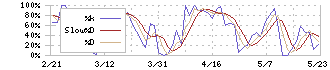 サッポロホールディングス(2501)のストキャスティクス