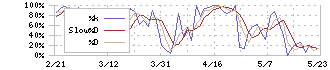 キリンホールディングス(2503)のストキャスティクス