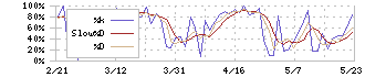 シマダヤ(250A)のストキャスティクス(%D)チャート