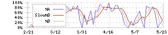 宝ホールディングス(2531)のストキャスティクス