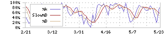 オエノンホールディングス(2533)のストキャスティクス