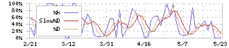 マルサンアイ(2551)のストキャスティクス(%D)チャート