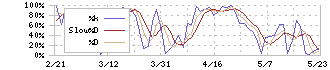 コカ・コーラ　ボトラーズジャパンホールディングス(2579)のストキャスティクス