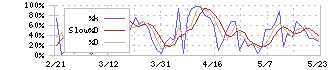 ライフドリンクカンパニー(2585)のストキャスティクス