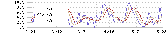 フルッタフルッタ(2586)のストキャスティクス