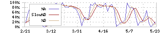 ダイドーグループホールディングス(2590)のストキャスティクス