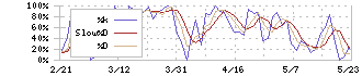 伊藤園(2593)のストキャスティクス