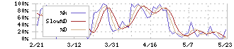 キーコーヒー(2594)のストキャスティクス