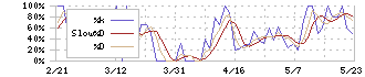 ユニカフェ(2597)のストキャスティクス