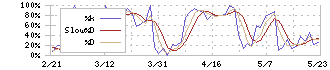 日清オイリオグループ(2602)のストキャスティクス