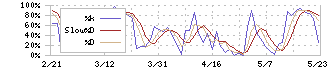 日水コン(261A)のストキャスティクス
