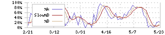 まんだらけ(2652)のストキャスティクス