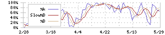 イオン九州(2653)のストキャスティクス(%D)チャート