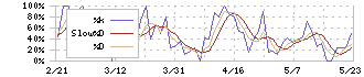 アスモ(2654)のストキャスティクス