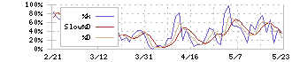 ベクターホールディングス(2656)のストキャスティクス