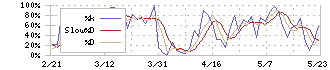 サンエー(2659)のストキャスティクス