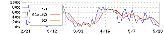 Ｈｍｃｏｍｍ(265A)のストキャスティクス