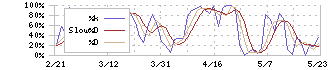 カワチ薬品(2664)のストキャスティクス