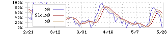 オートウェーブ(2666)のストキャスティクス