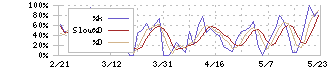 イメージ　ワン(2667)のストキャスティクス