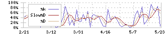 タビオ(2668)のストキャスティクス