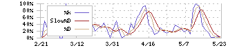 夢みつけ隊(2673)のストキャスティクス