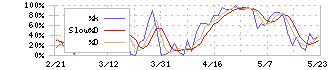 アスクル(2678)のストキャスティクス