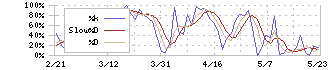 ゲオホールディングス(2681)のストキャスティクス